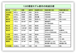 13の環境モデル都市の削減目標